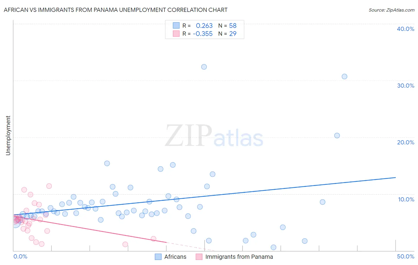 African vs Immigrants from Panama Unemployment