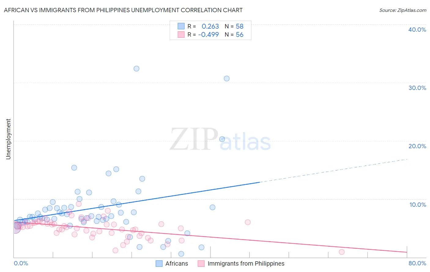African vs Immigrants from Philippines Unemployment