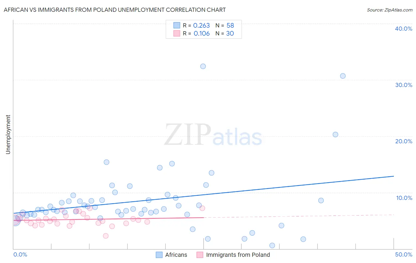 African vs Immigrants from Poland Unemployment