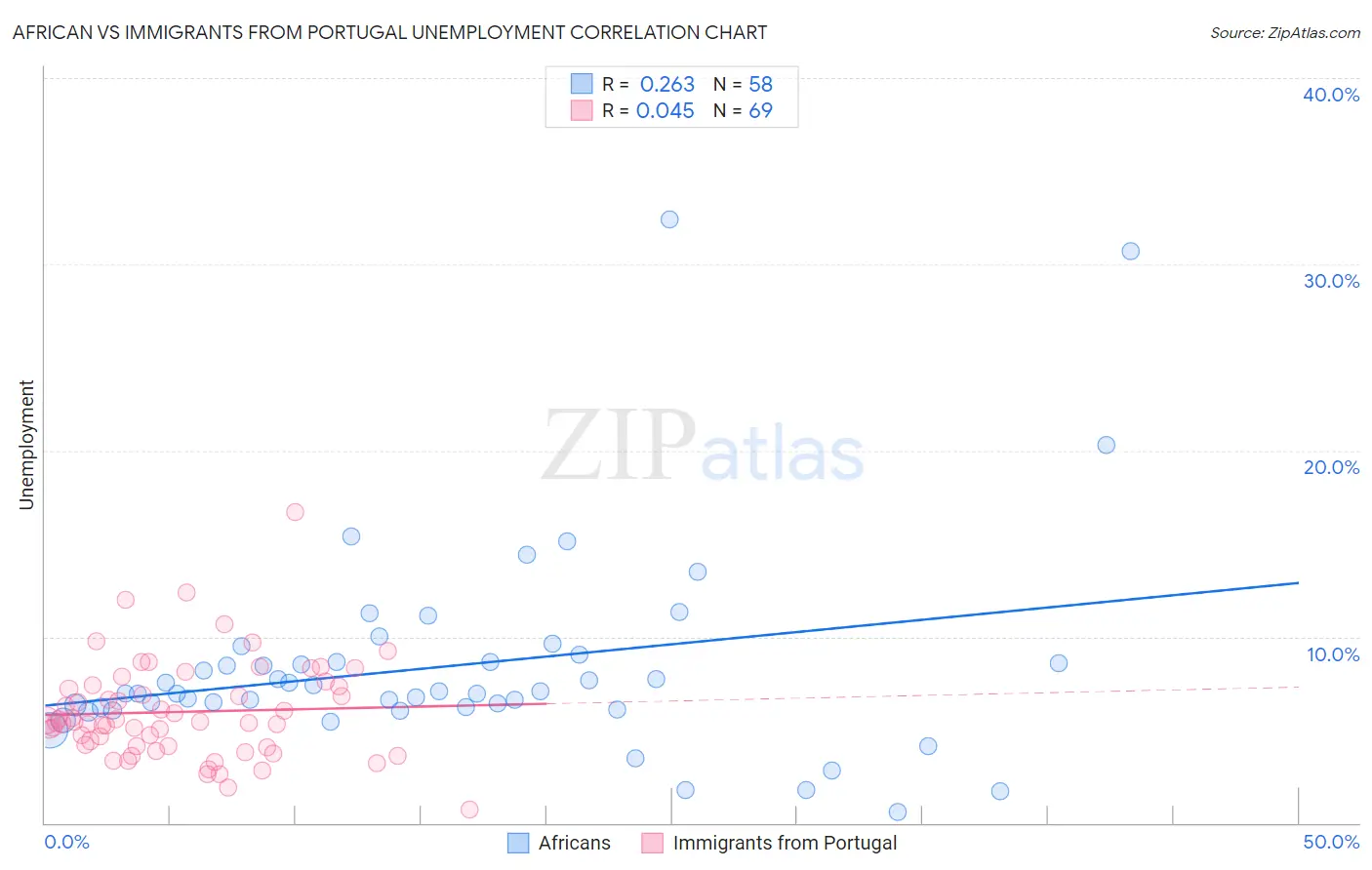 African vs Immigrants from Portugal Unemployment