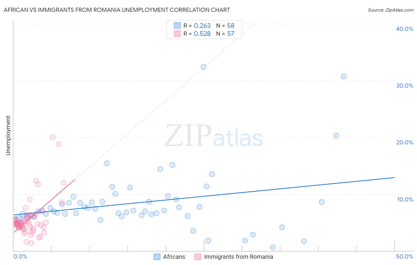 African vs Immigrants from Romania Unemployment