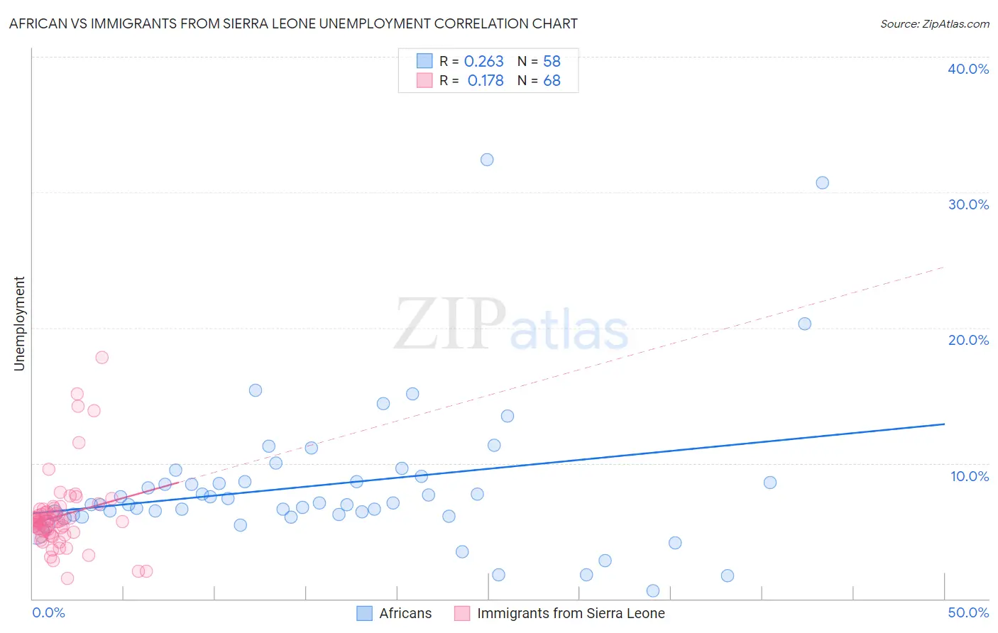 African vs Immigrants from Sierra Leone Unemployment