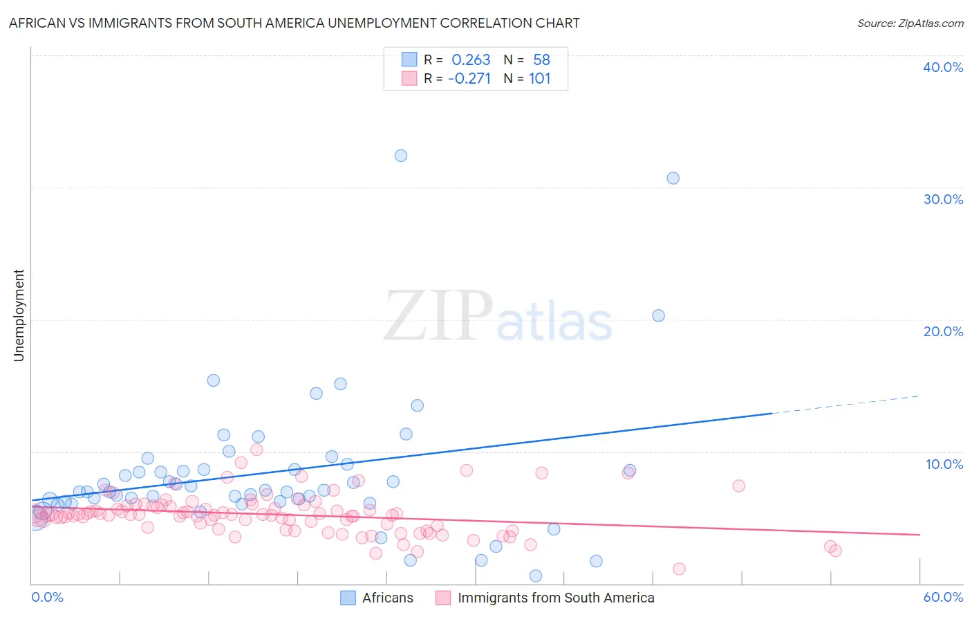 African vs Immigrants from South America Unemployment