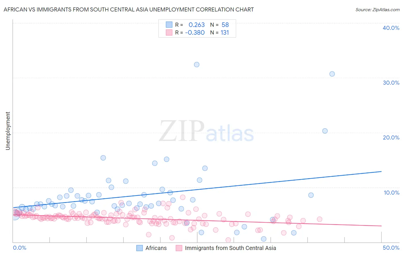 African vs Immigrants from South Central Asia Unemployment