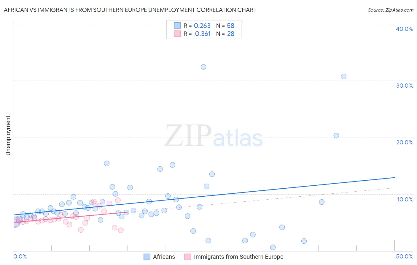 African vs Immigrants from Southern Europe Unemployment