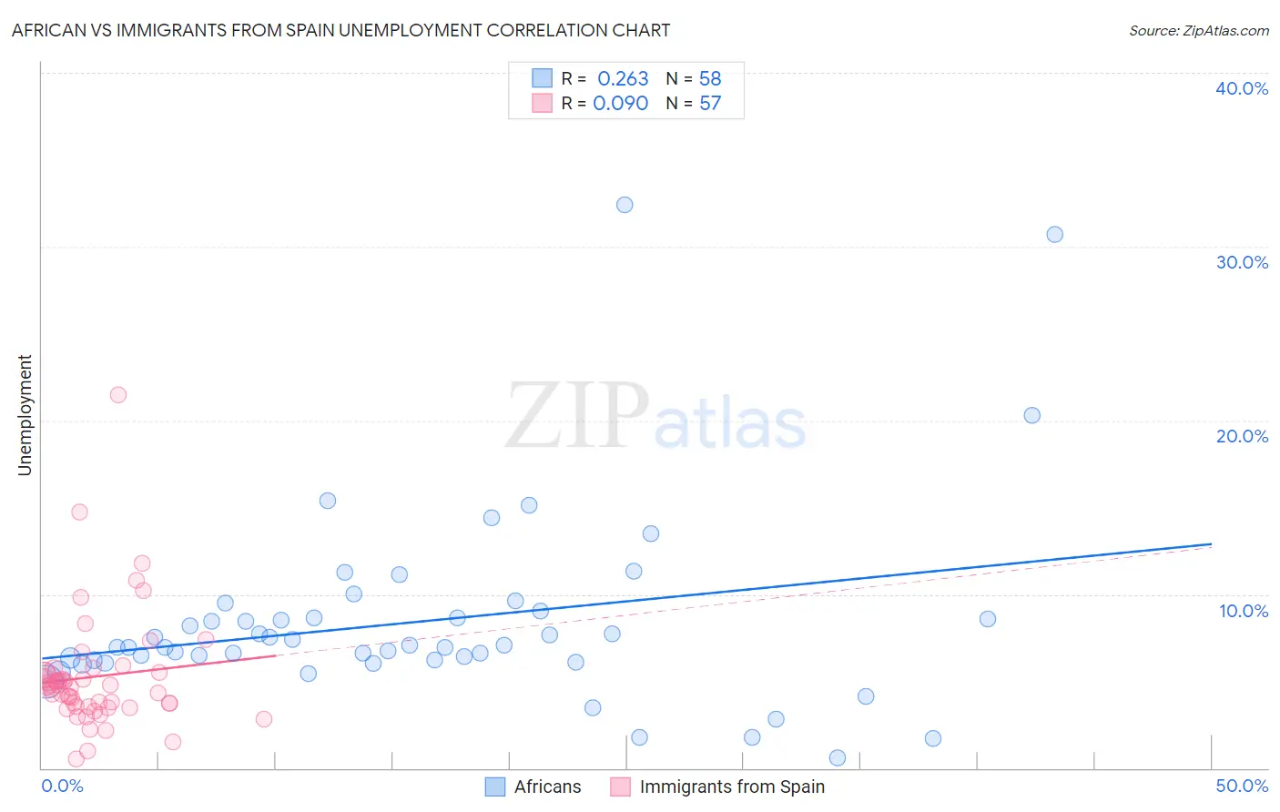 African vs Immigrants from Spain Unemployment