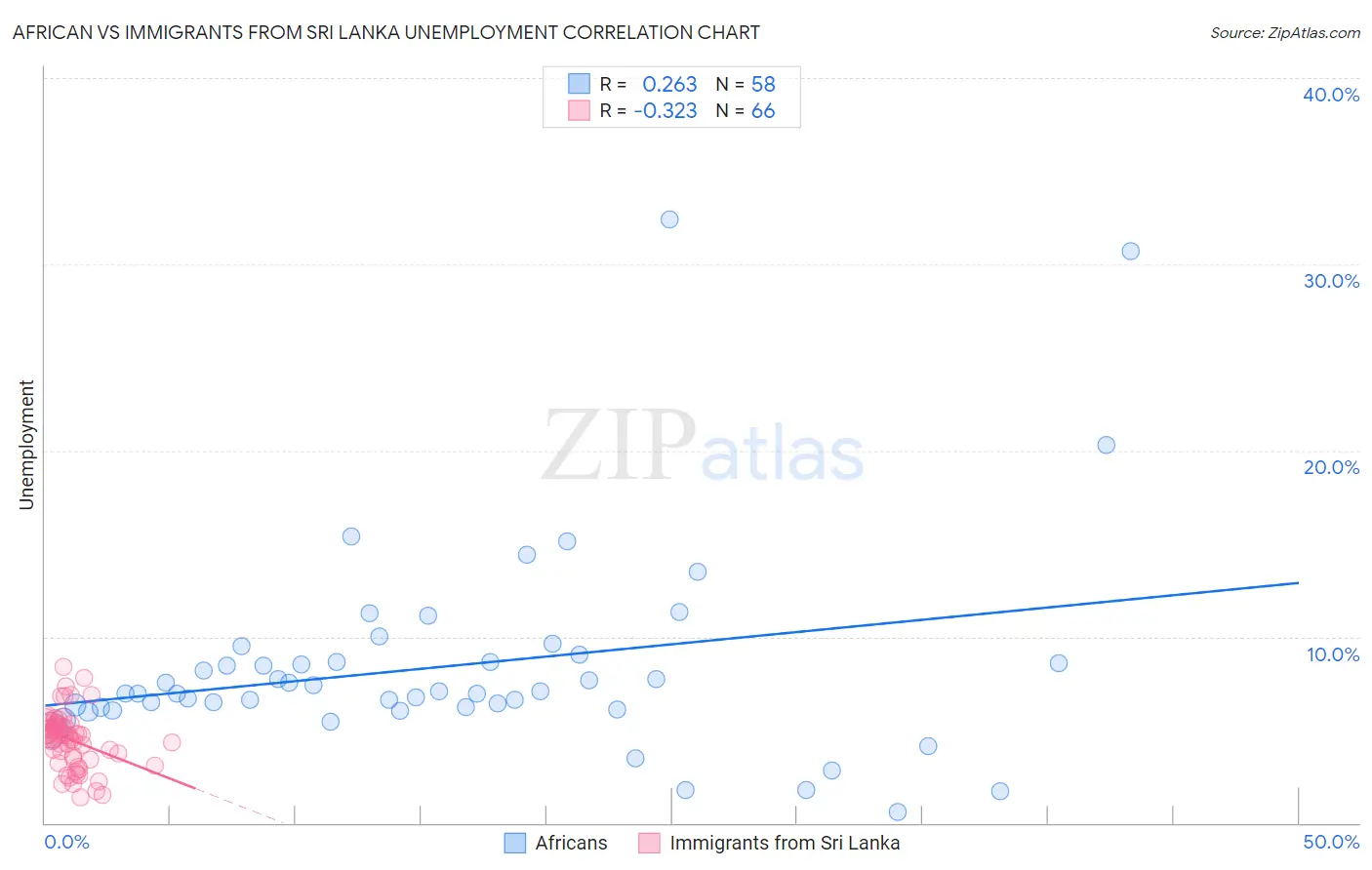 African vs Immigrants from Sri Lanka Unemployment