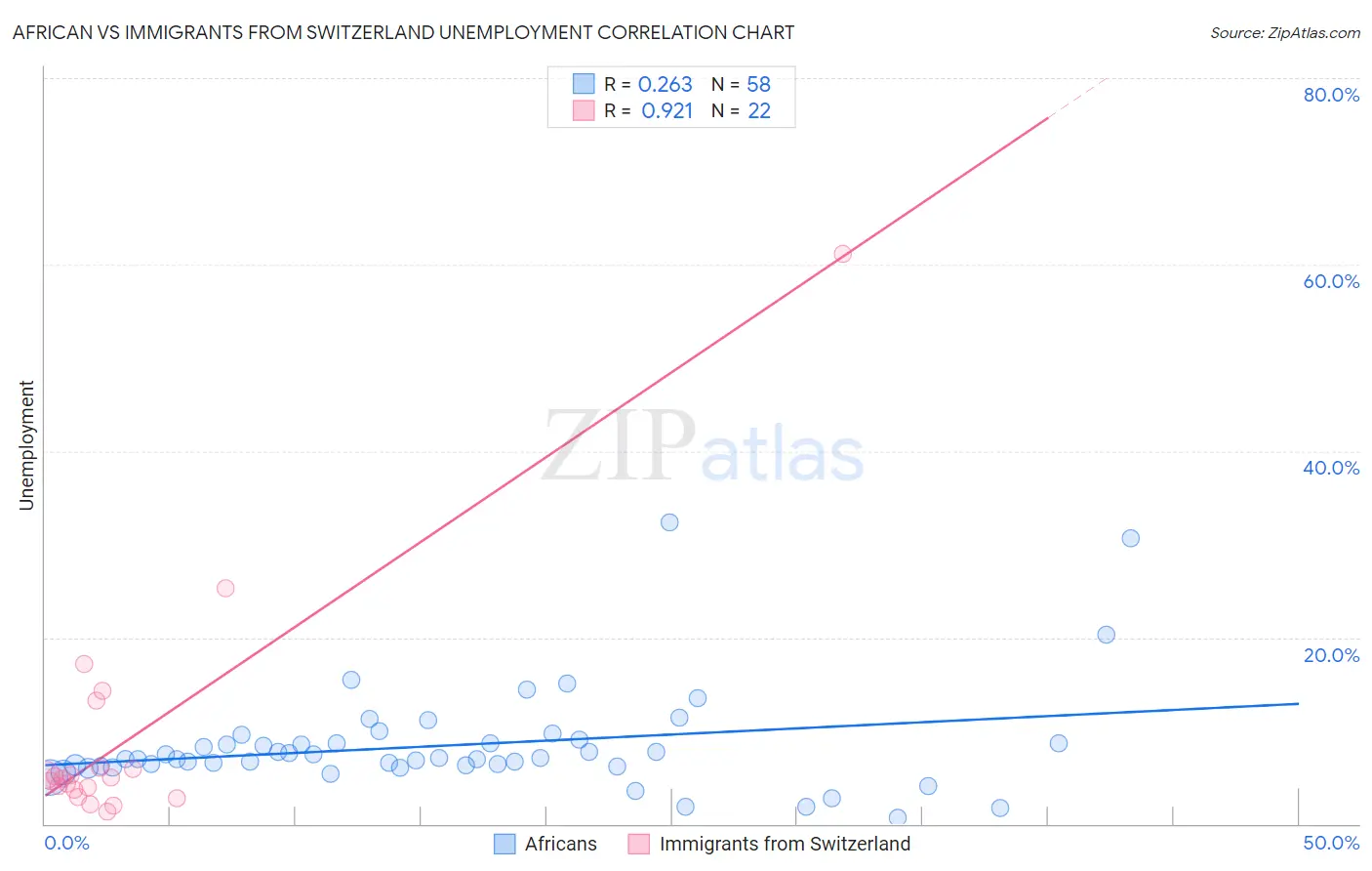 African vs Immigrants from Switzerland Unemployment