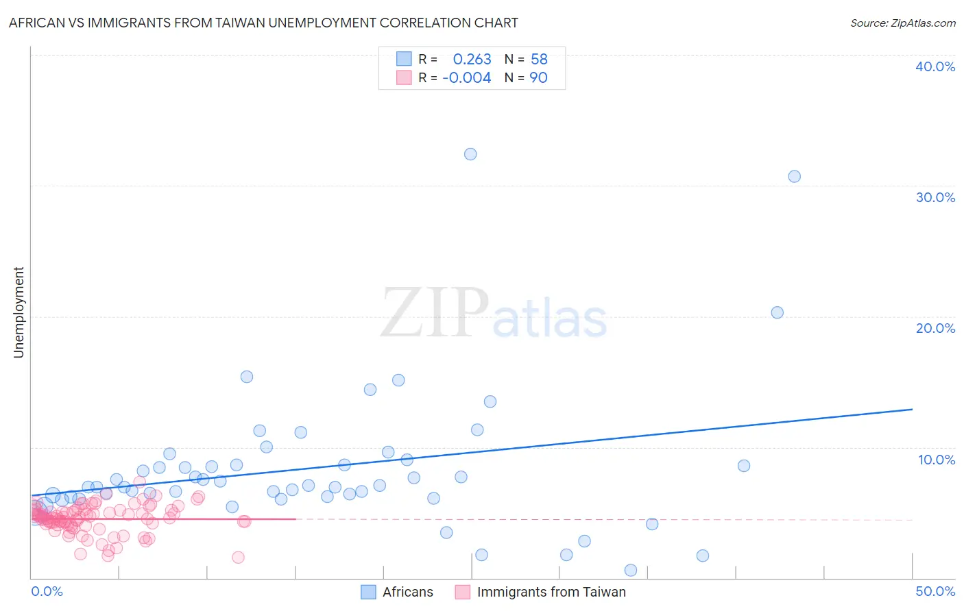 African vs Immigrants from Taiwan Unemployment