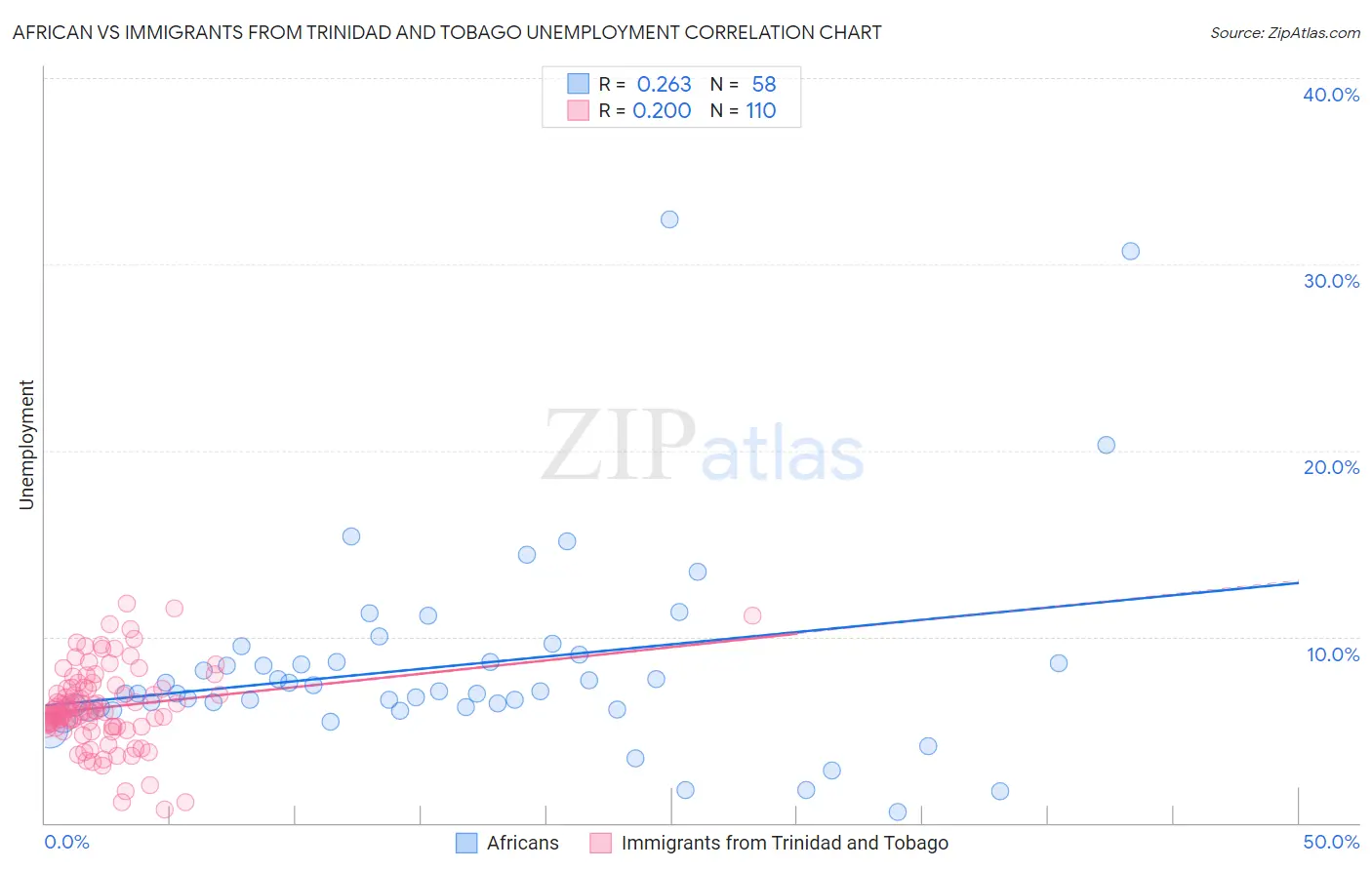African vs Immigrants from Trinidad and Tobago Unemployment