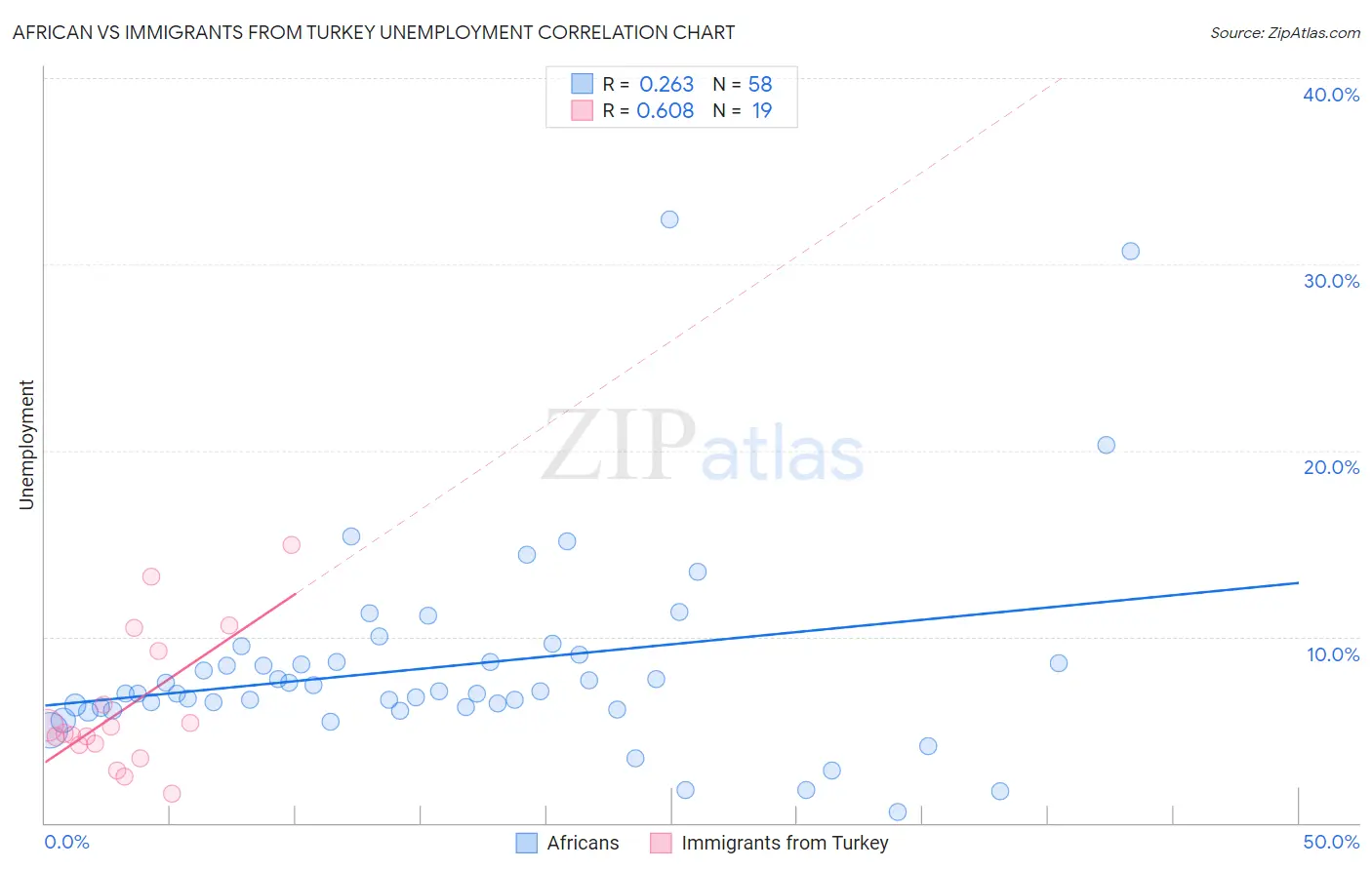 African vs Immigrants from Turkey Unemployment