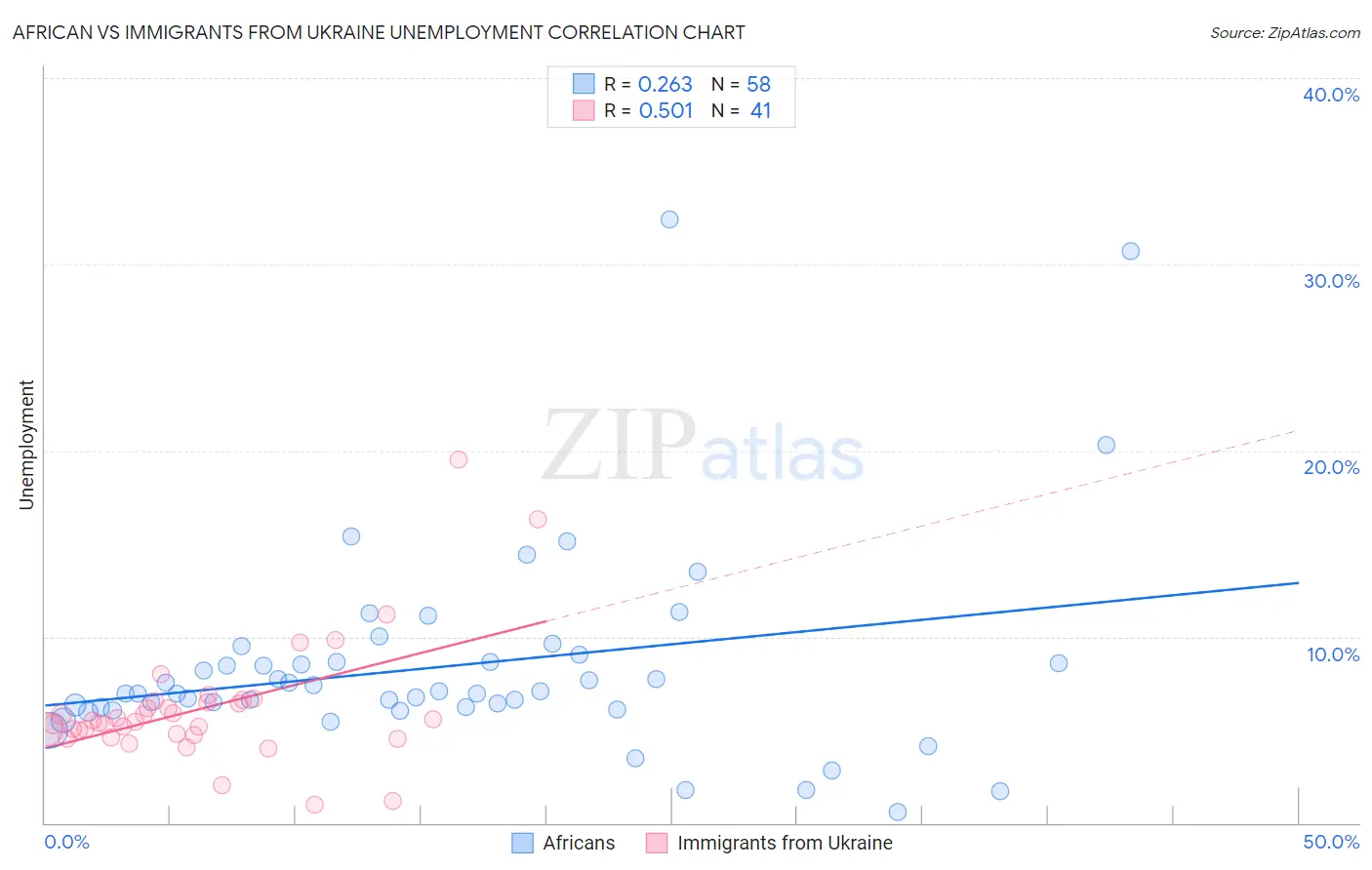 African vs Immigrants from Ukraine Unemployment