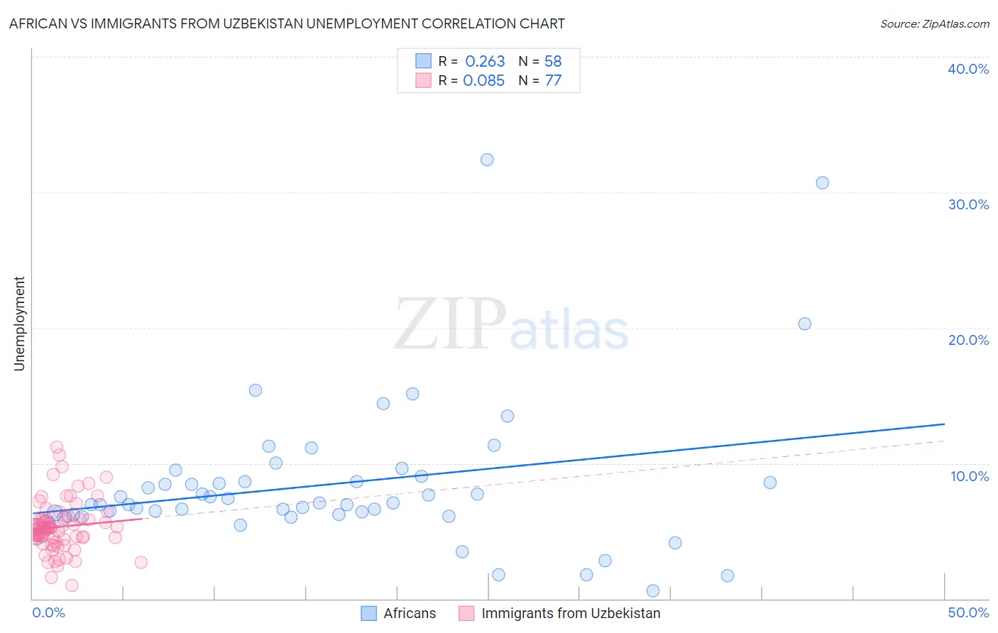 African vs Immigrants from Uzbekistan Unemployment