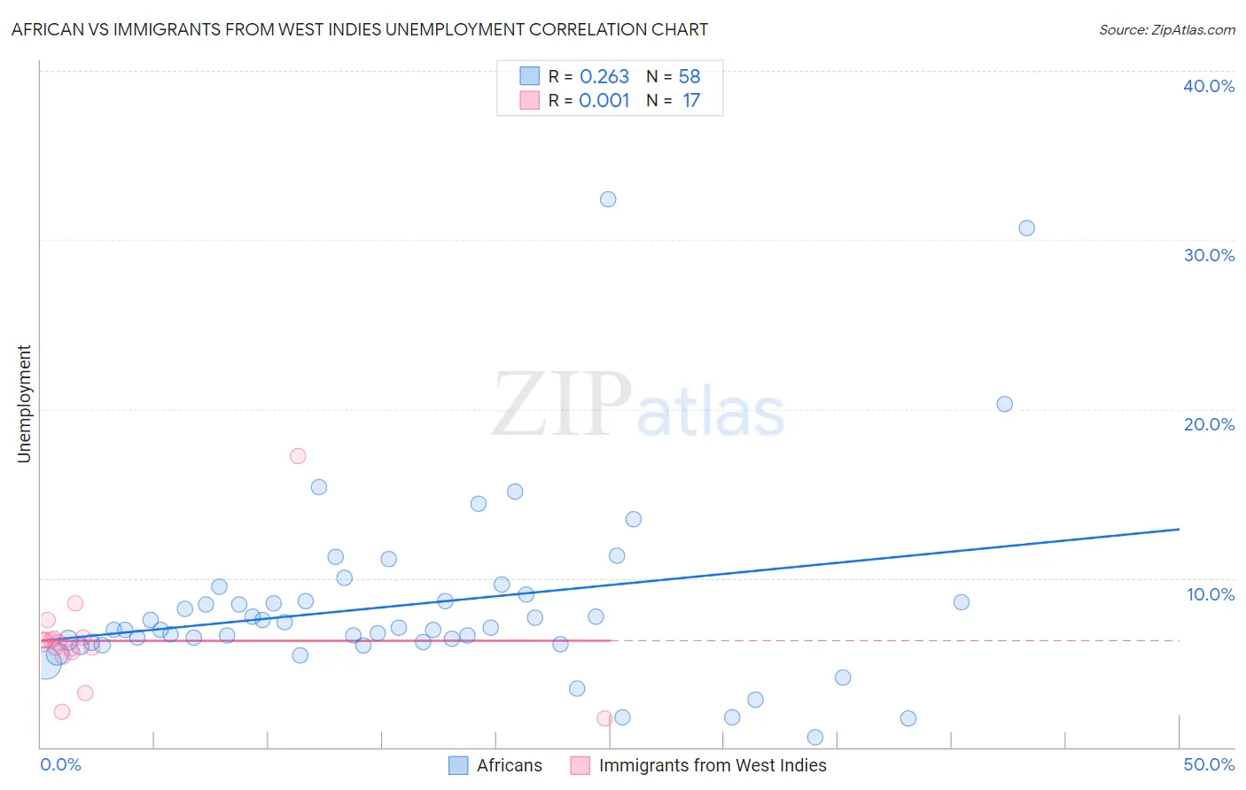 African vs Immigrants from West Indies Unemployment