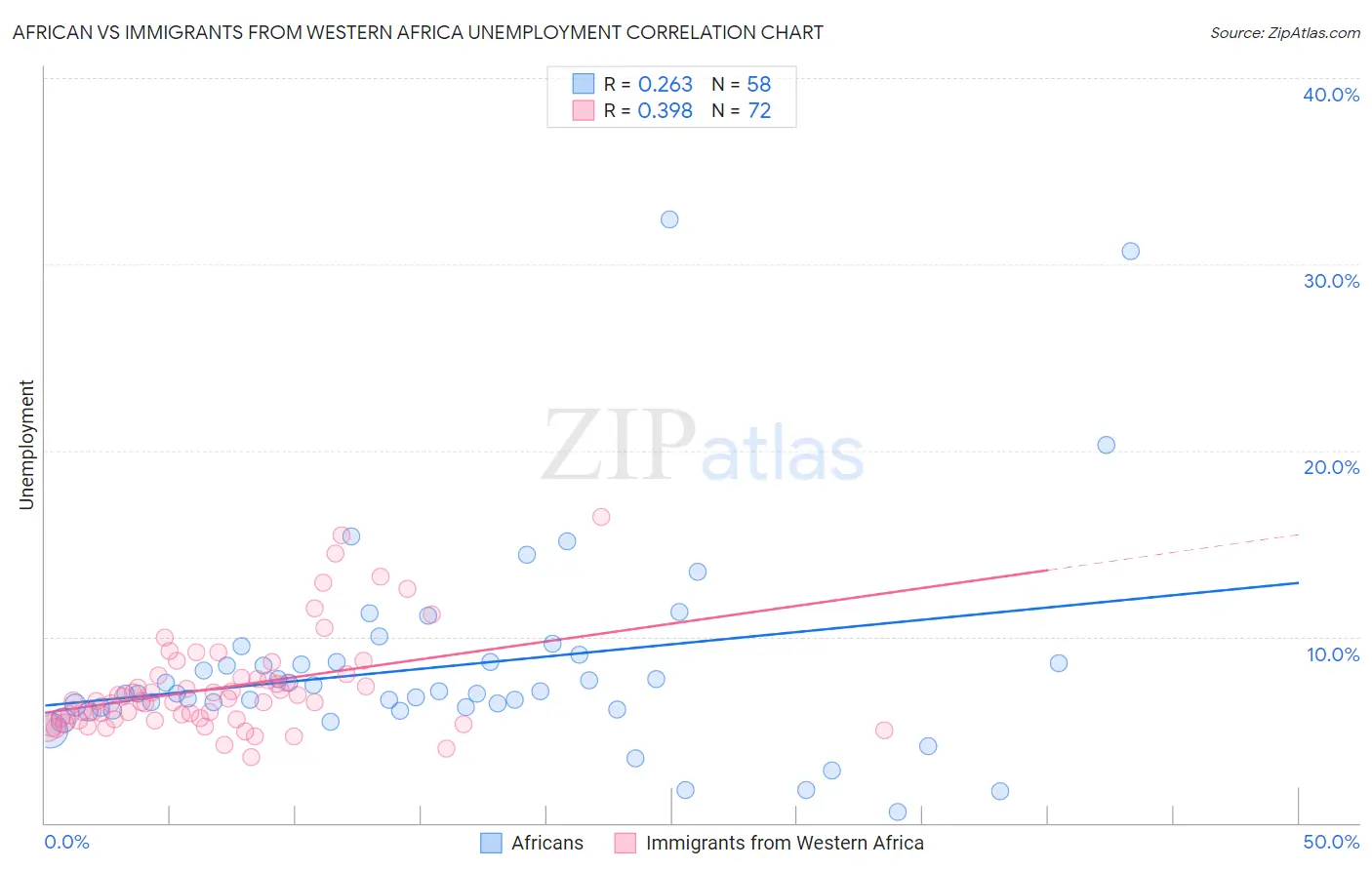 African vs Immigrants from Western Africa Unemployment