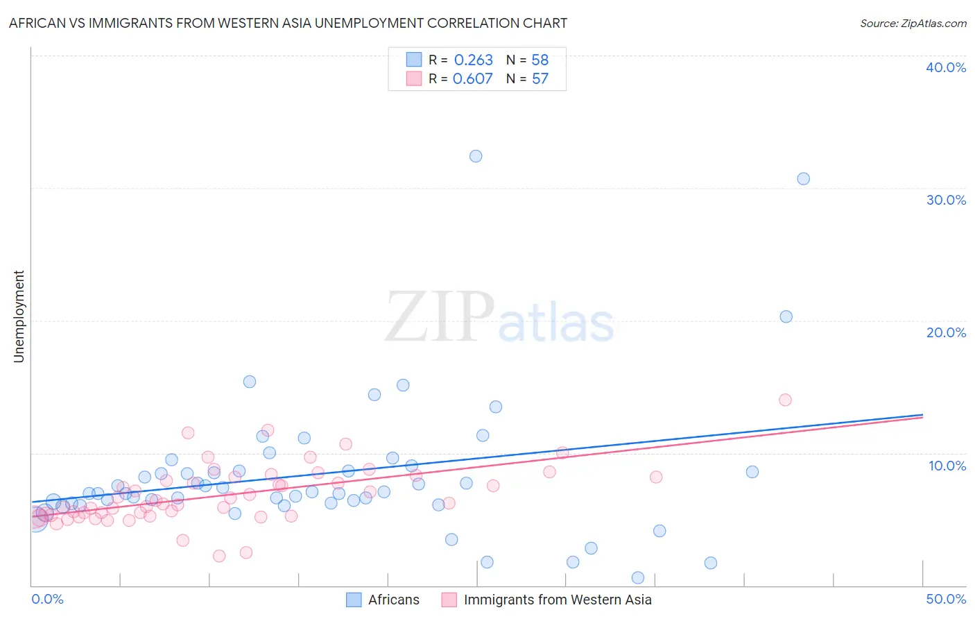 African vs Immigrants from Western Asia Unemployment