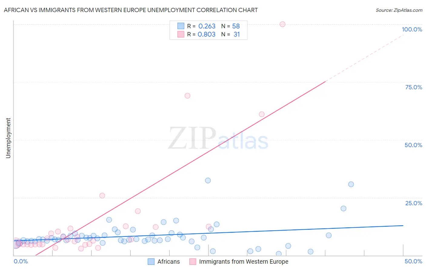 African vs Immigrants from Western Europe Unemployment