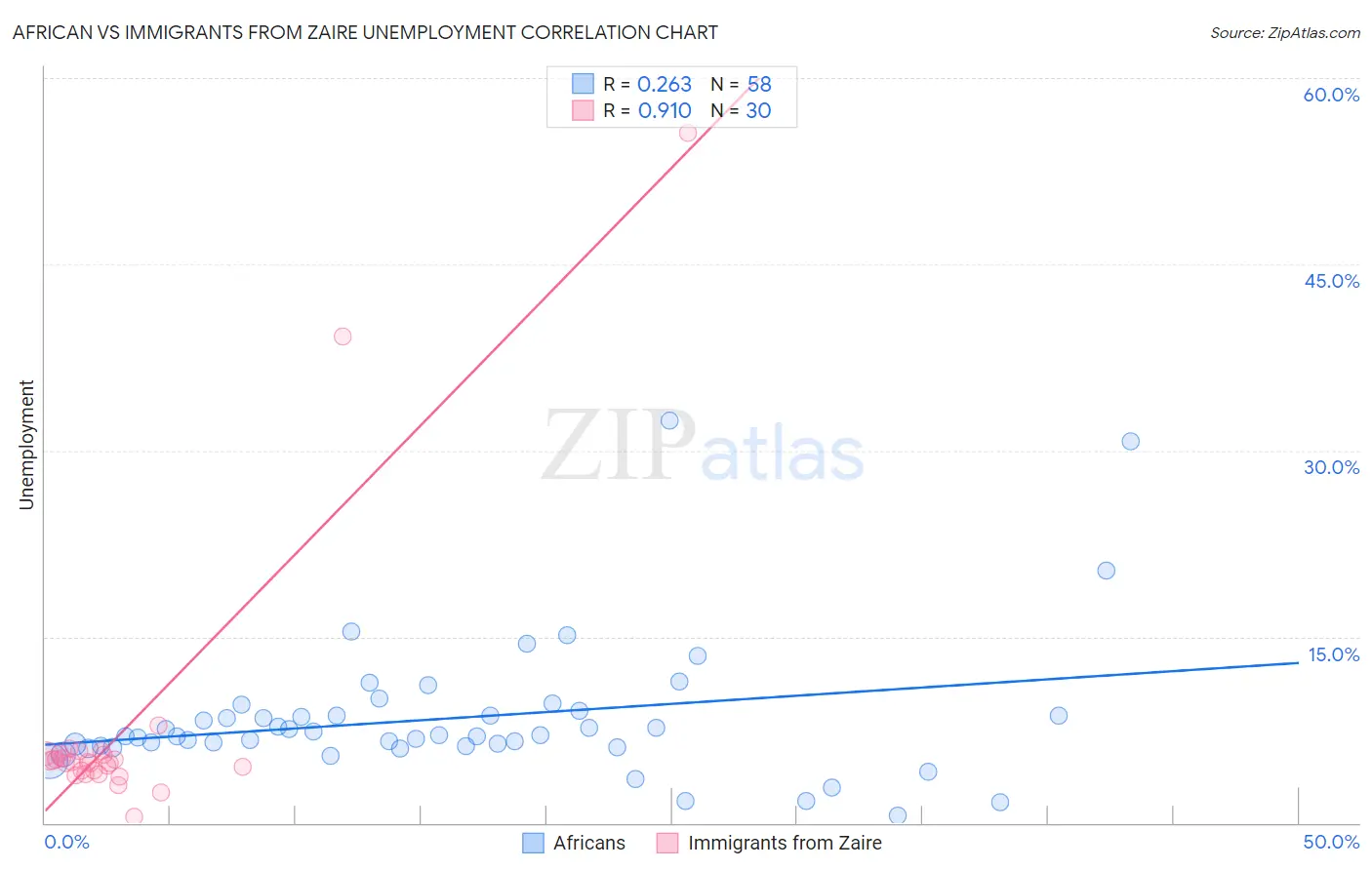 African vs Immigrants from Zaire Unemployment