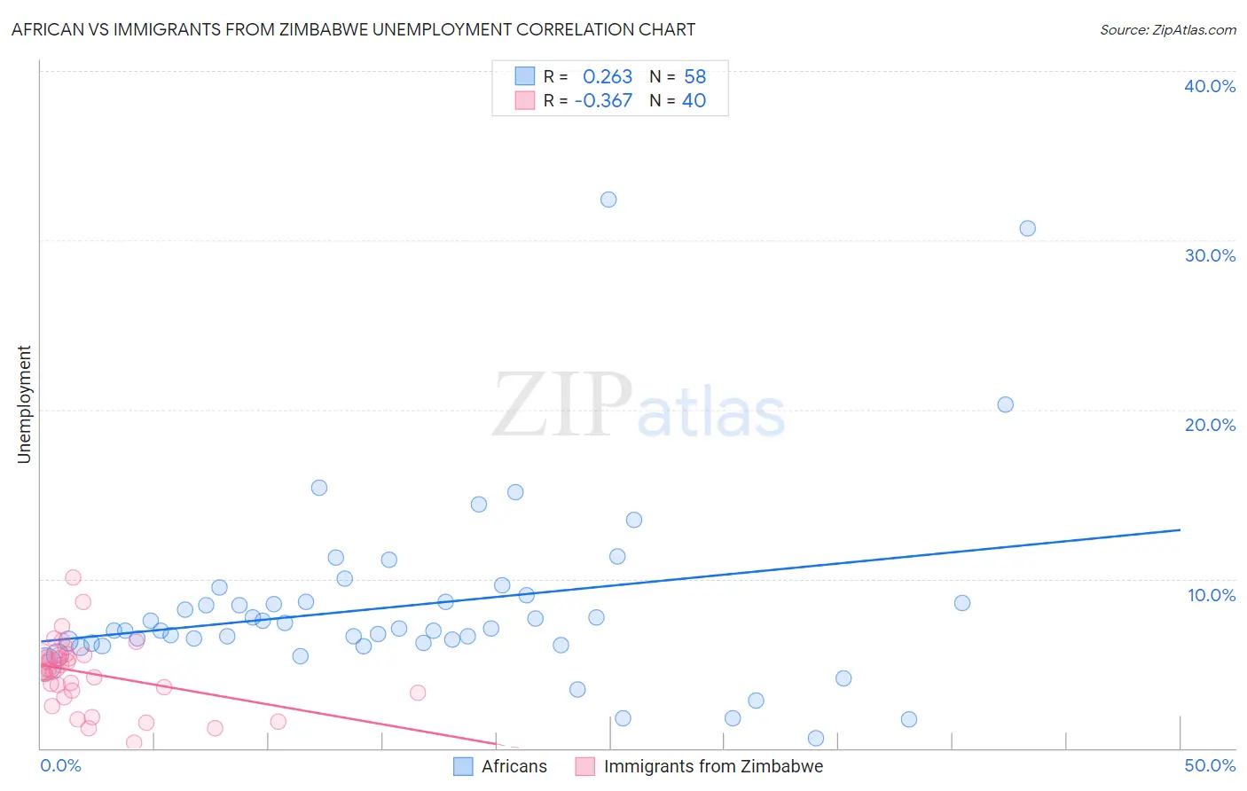 African vs Immigrants from Zimbabwe Unemployment