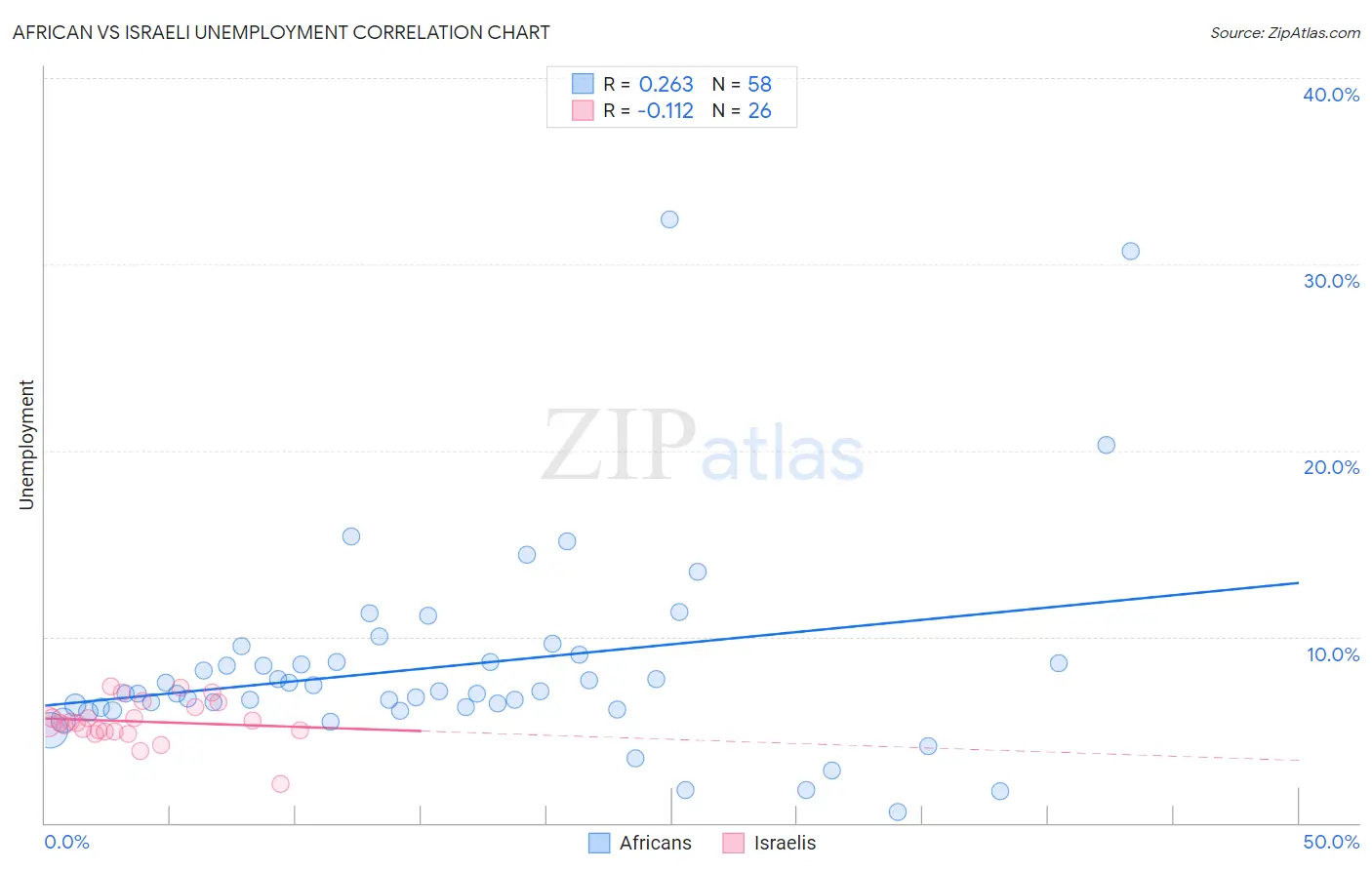 African vs Israeli Unemployment