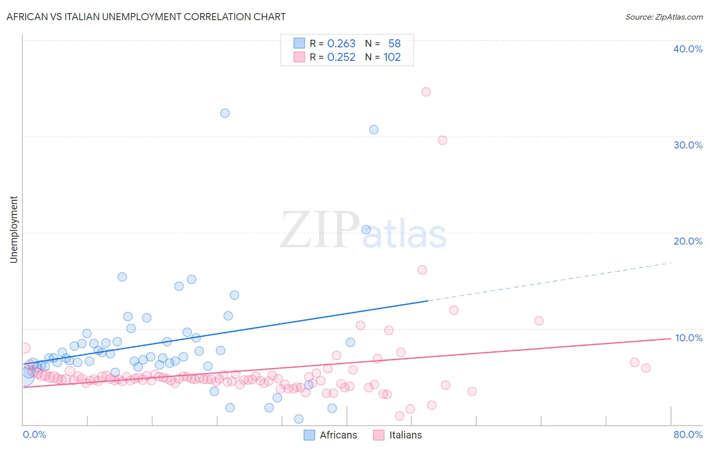 African vs Italian Unemployment