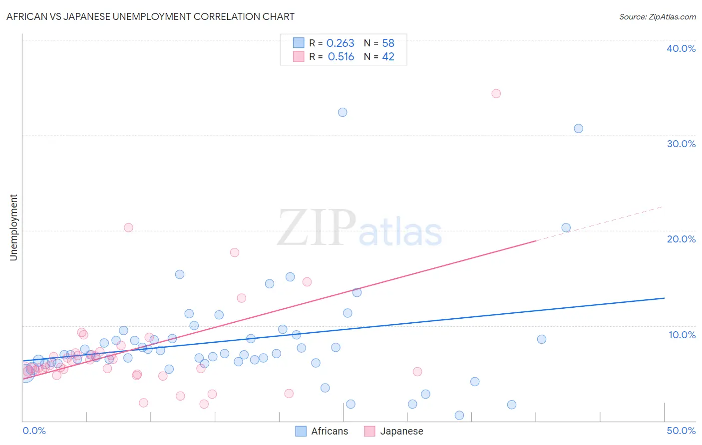 African vs Japanese Unemployment