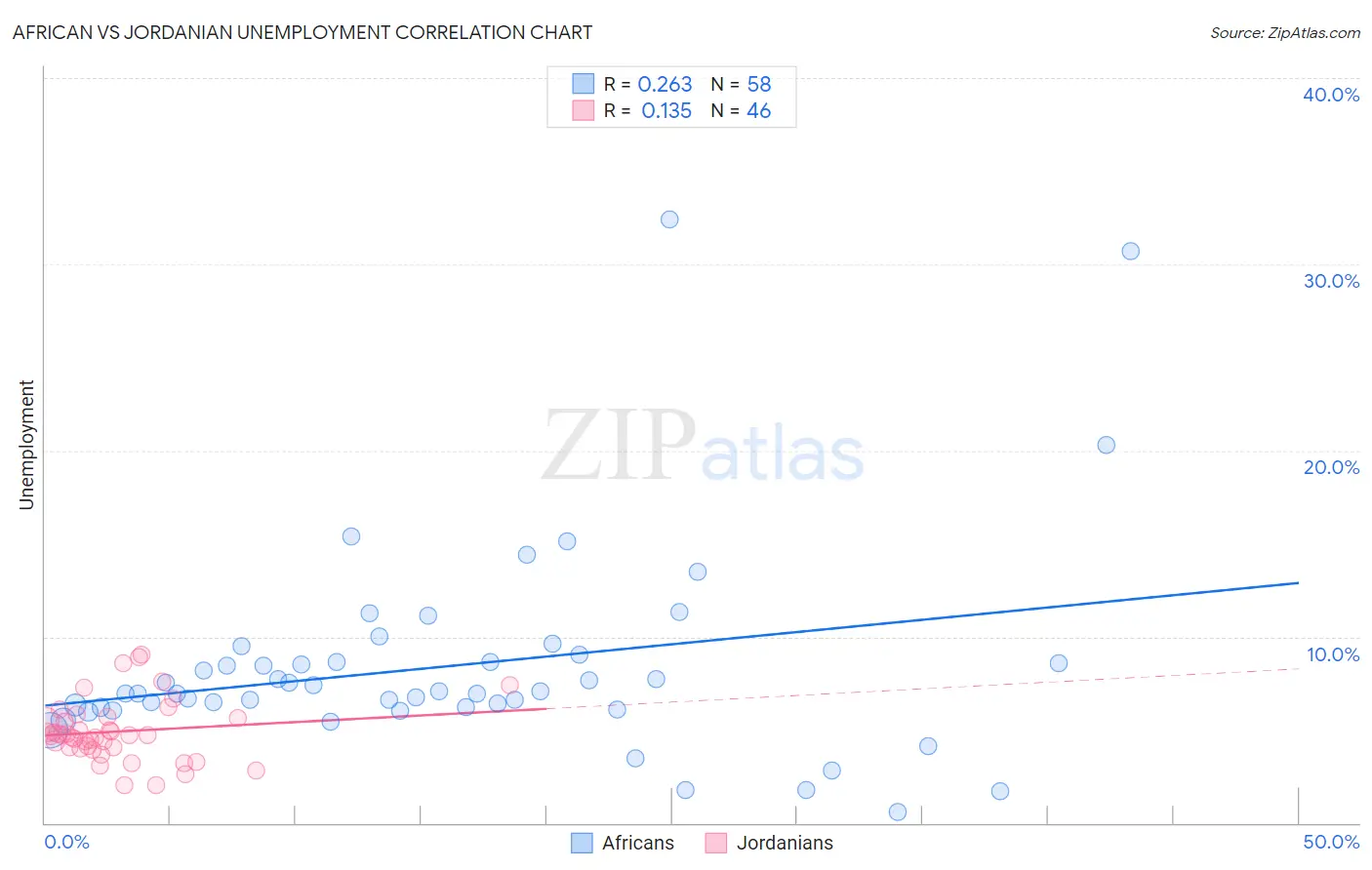 African vs Jordanian Unemployment