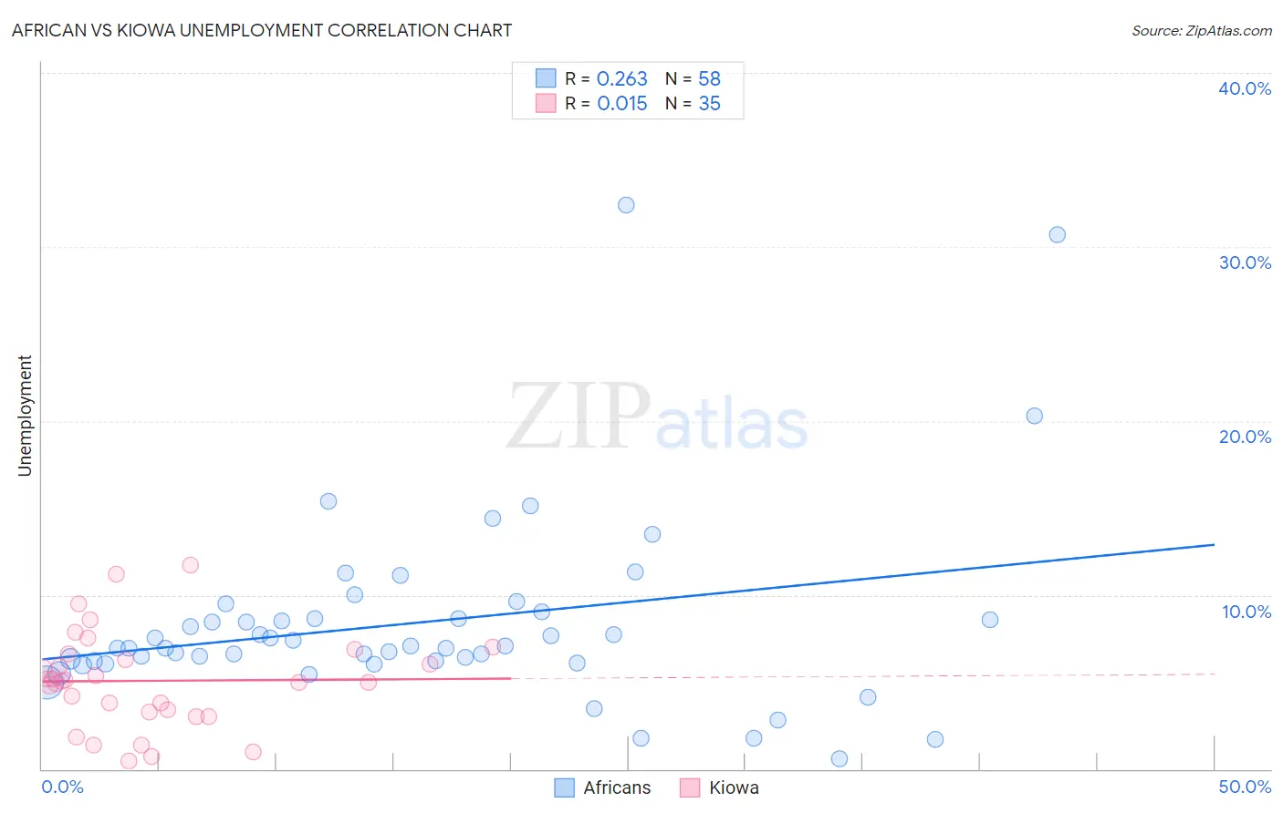 African vs Kiowa Unemployment