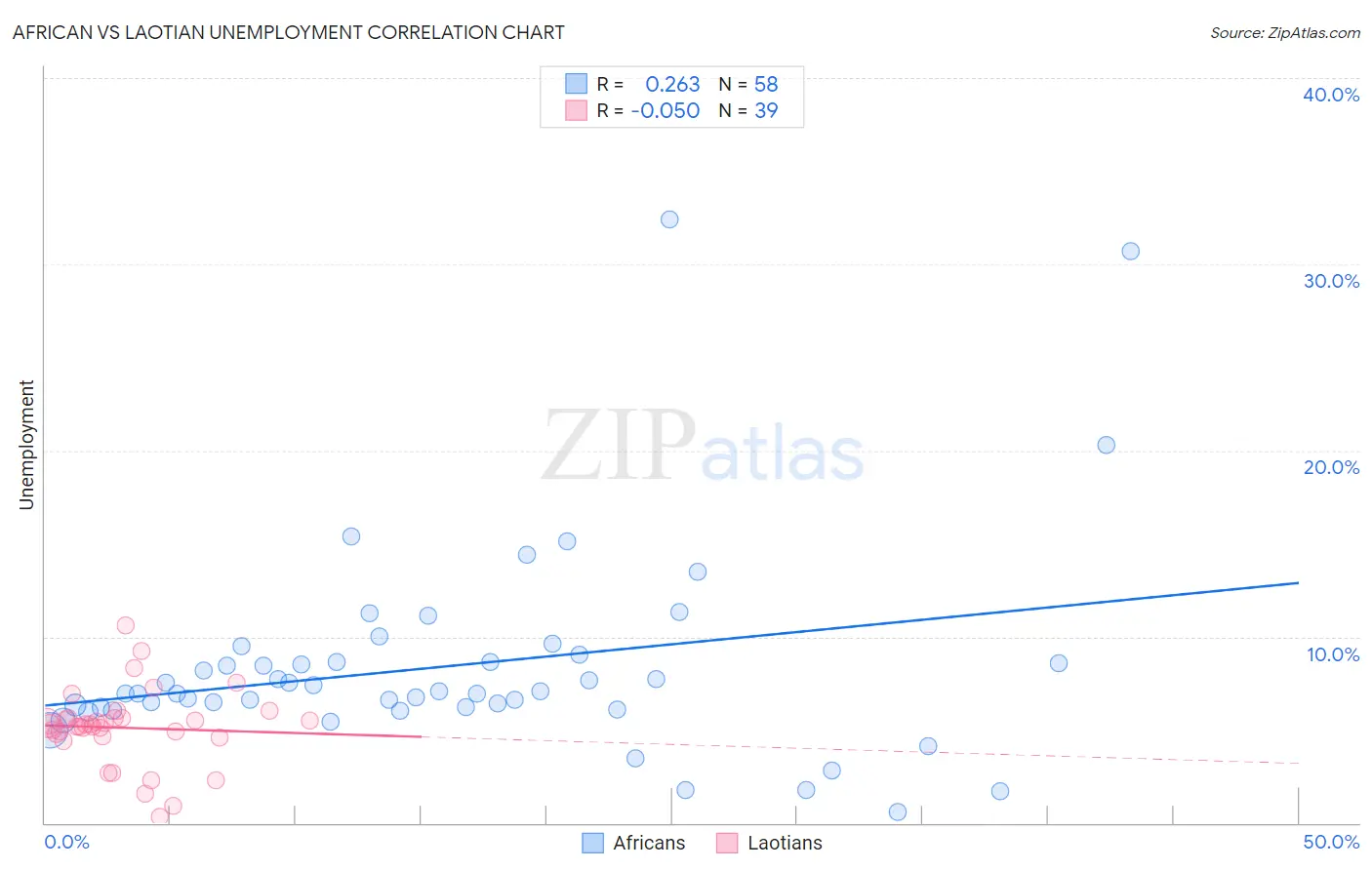 African vs Laotian Unemployment