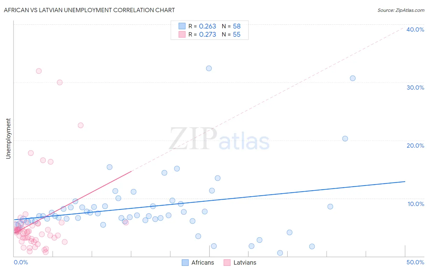 African vs Latvian Unemployment