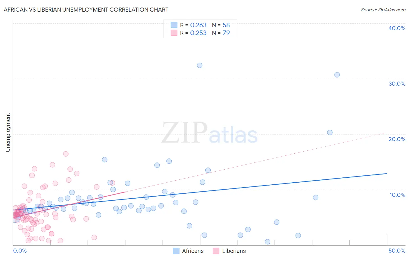 African vs Liberian Unemployment