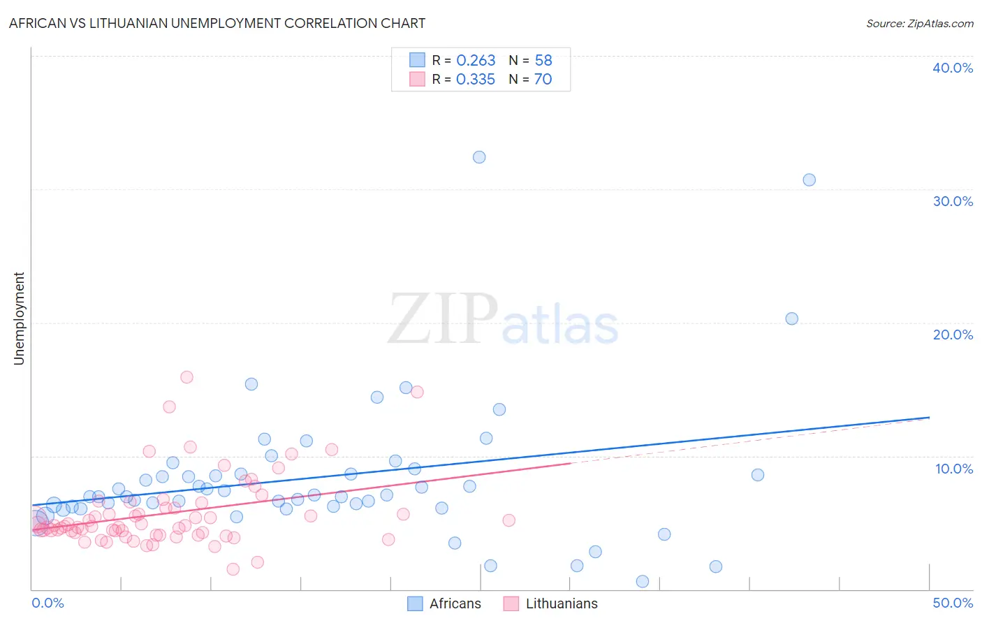 African vs Lithuanian Unemployment