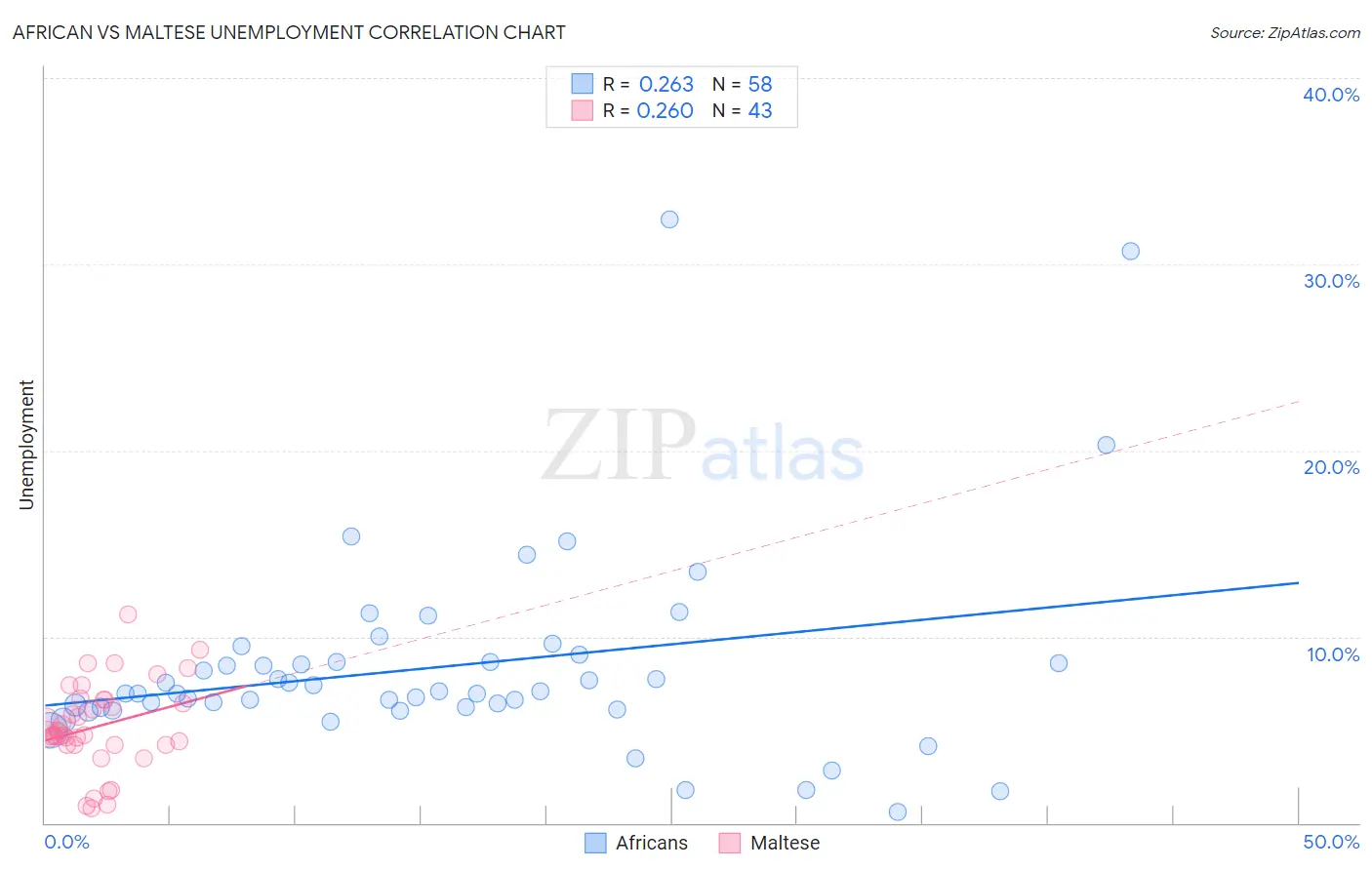 African vs Maltese Unemployment