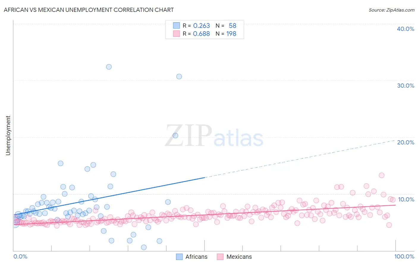 African vs Mexican Unemployment