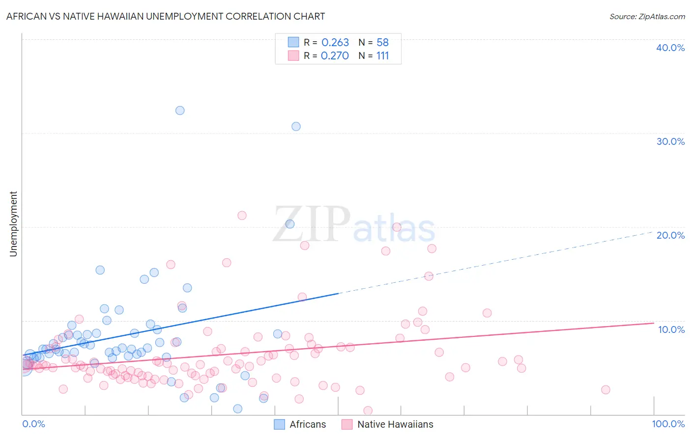 African vs Native Hawaiian Unemployment