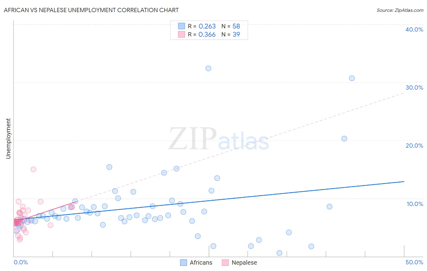 African vs Nepalese Unemployment