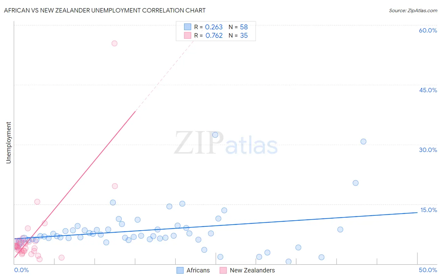 African vs New Zealander Unemployment