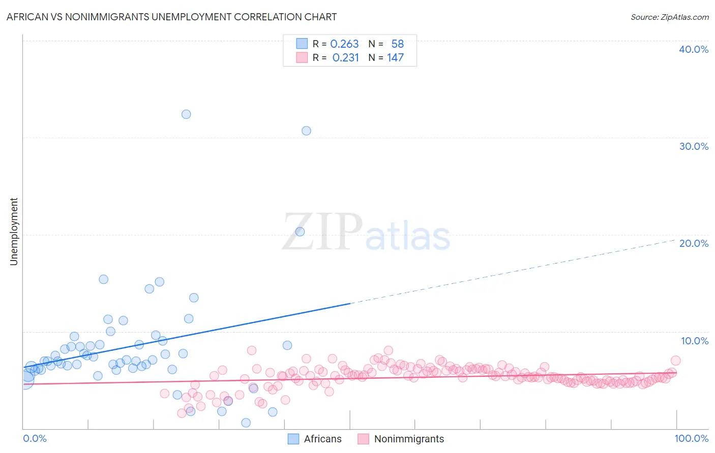 African vs Nonimmigrants Unemployment