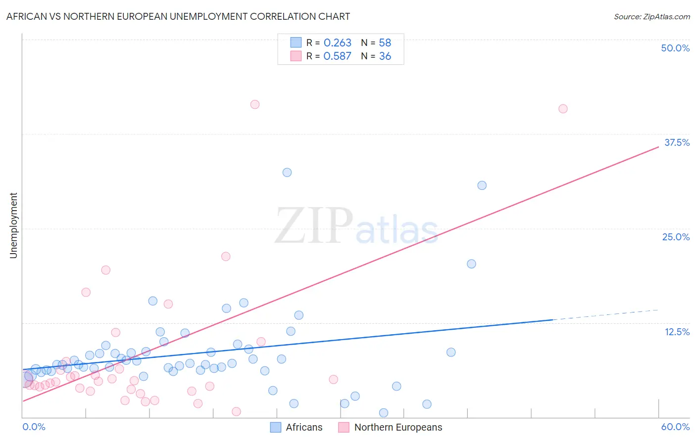 African vs Northern European Unemployment