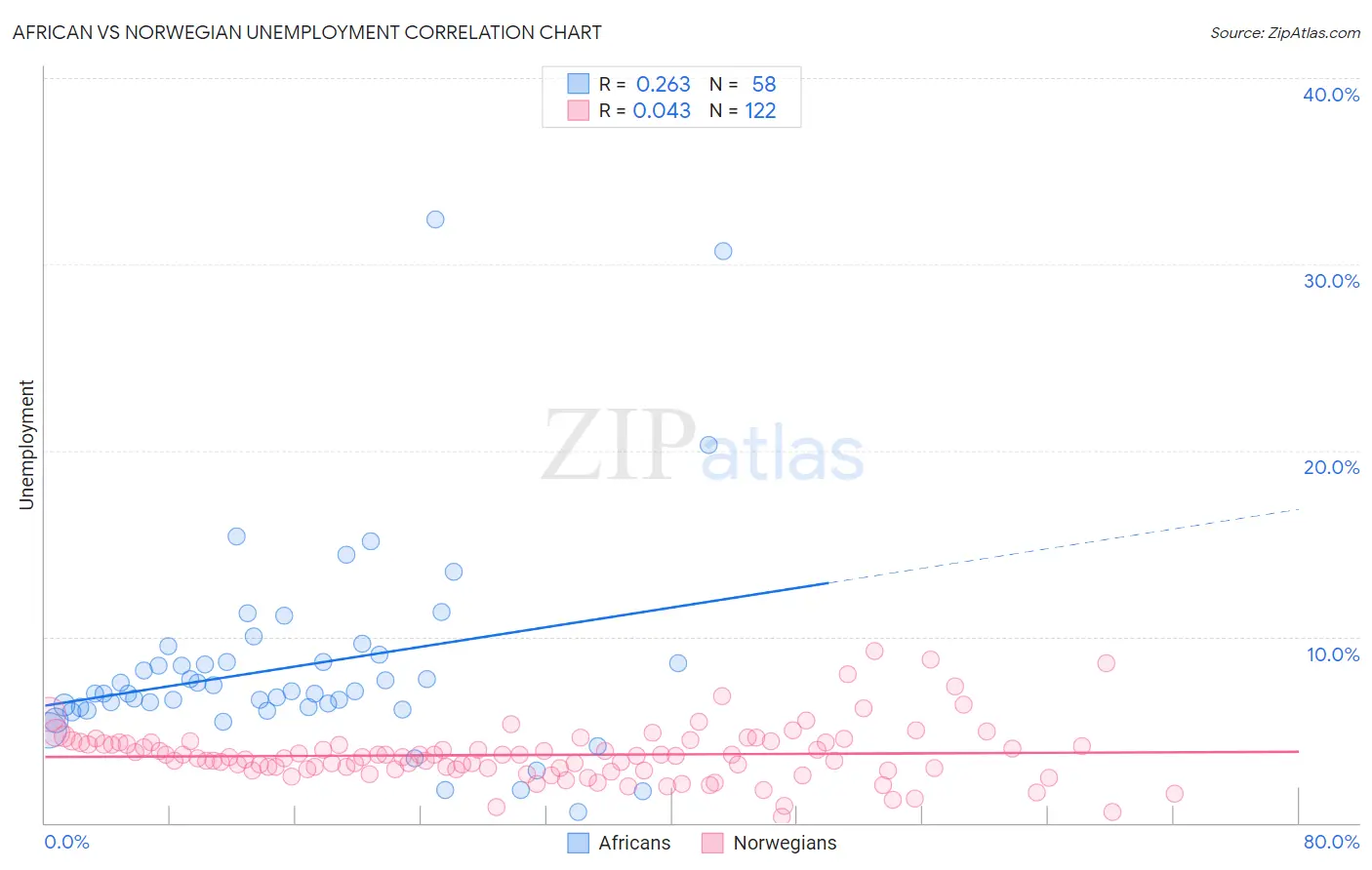 African vs Norwegian Unemployment