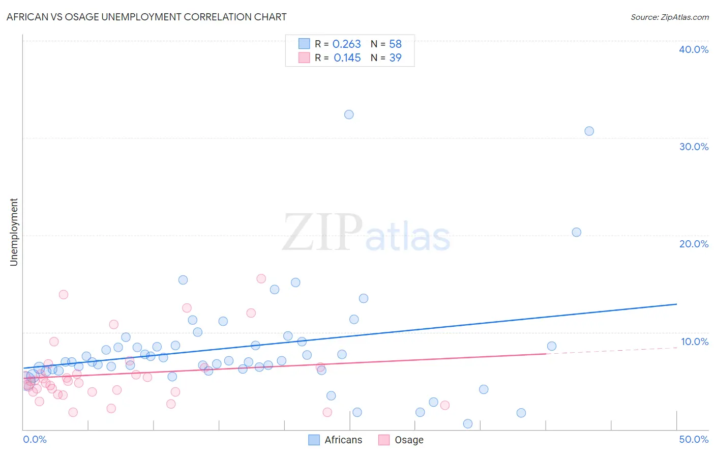 African vs Osage Unemployment