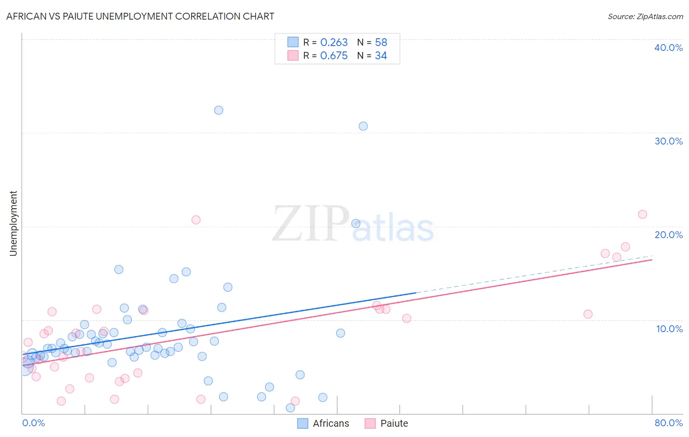 African vs Paiute Unemployment