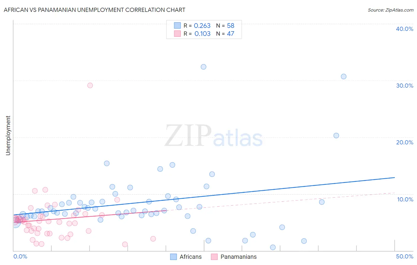 African vs Panamanian Unemployment