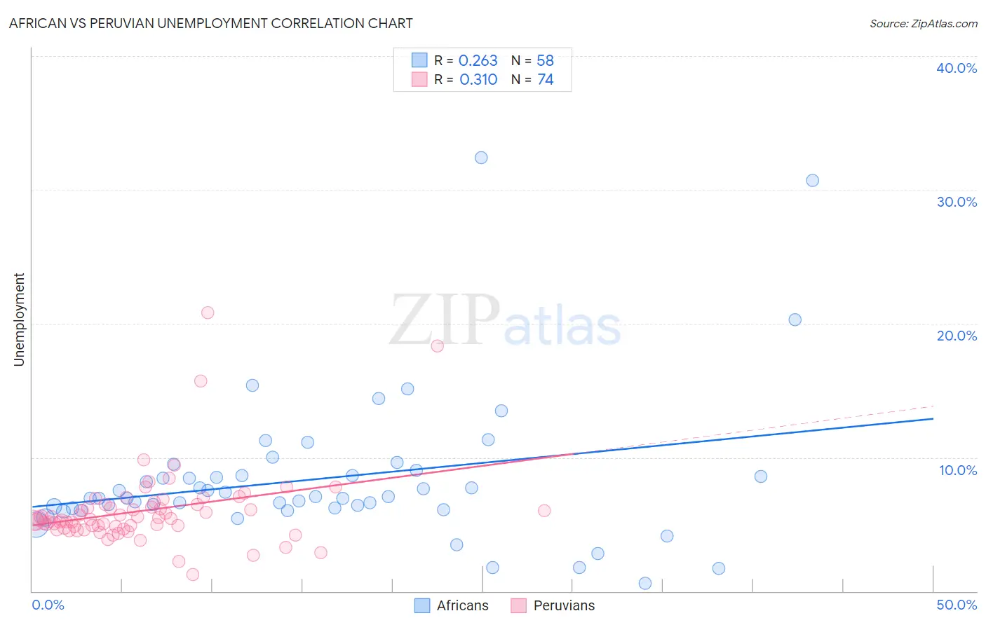 African vs Peruvian Unemployment