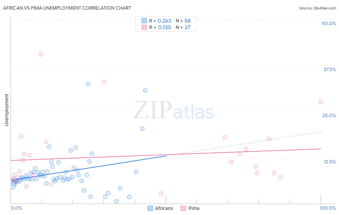 African vs Pima Unemployment