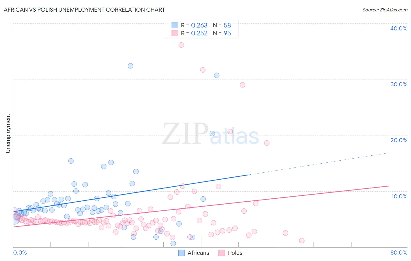African vs Polish Unemployment
