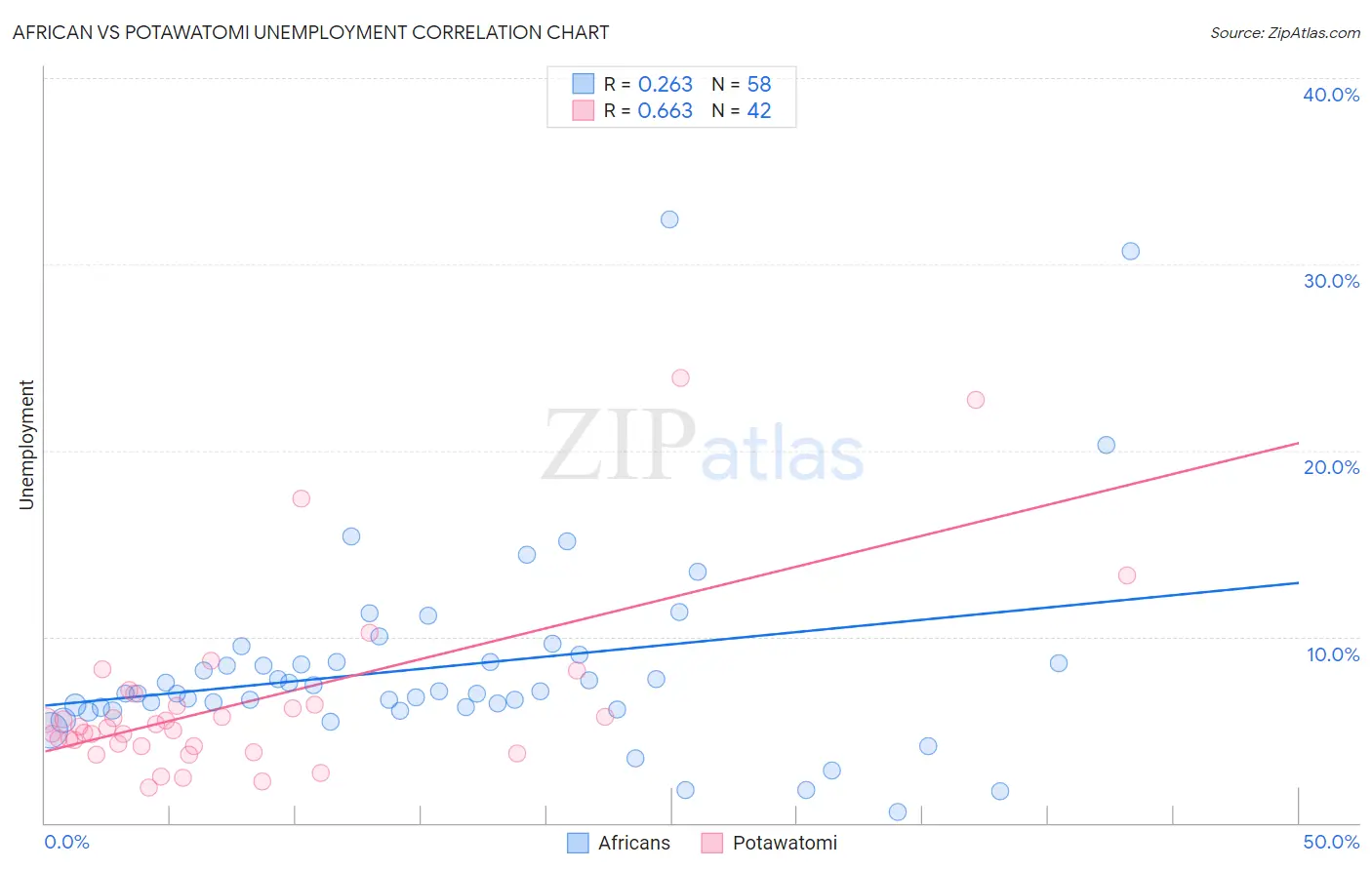 African vs Potawatomi Unemployment