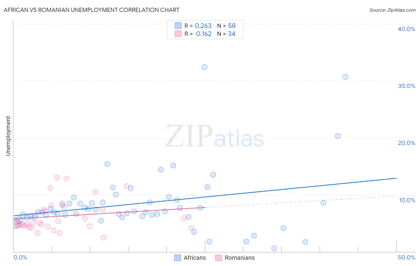 African vs Romanian Unemployment