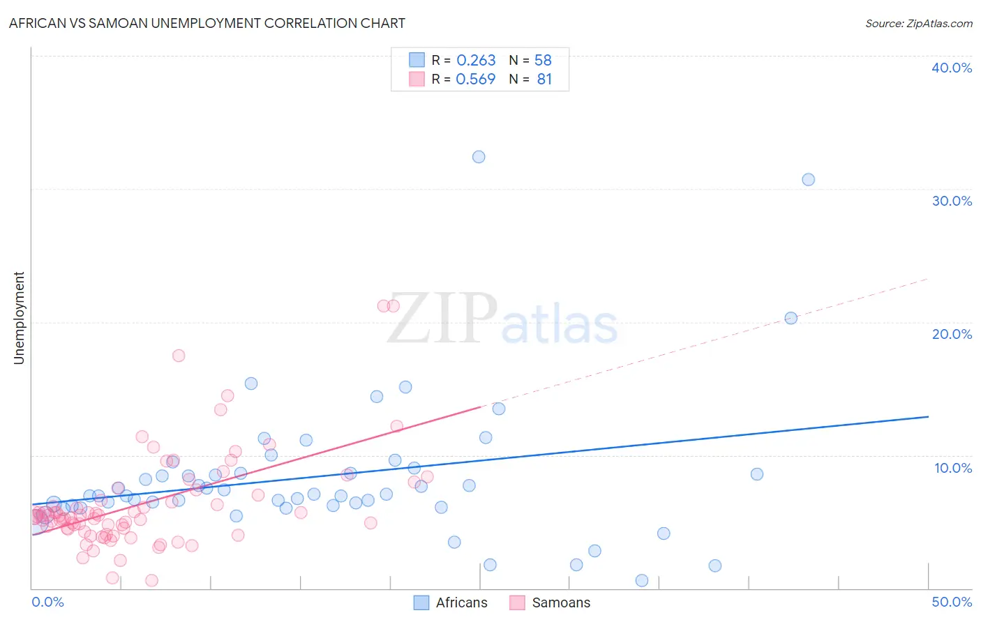 African vs Samoan Unemployment