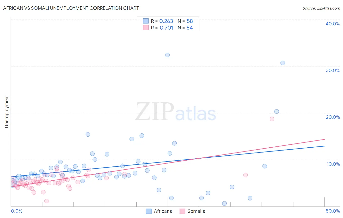 African vs Somali Unemployment